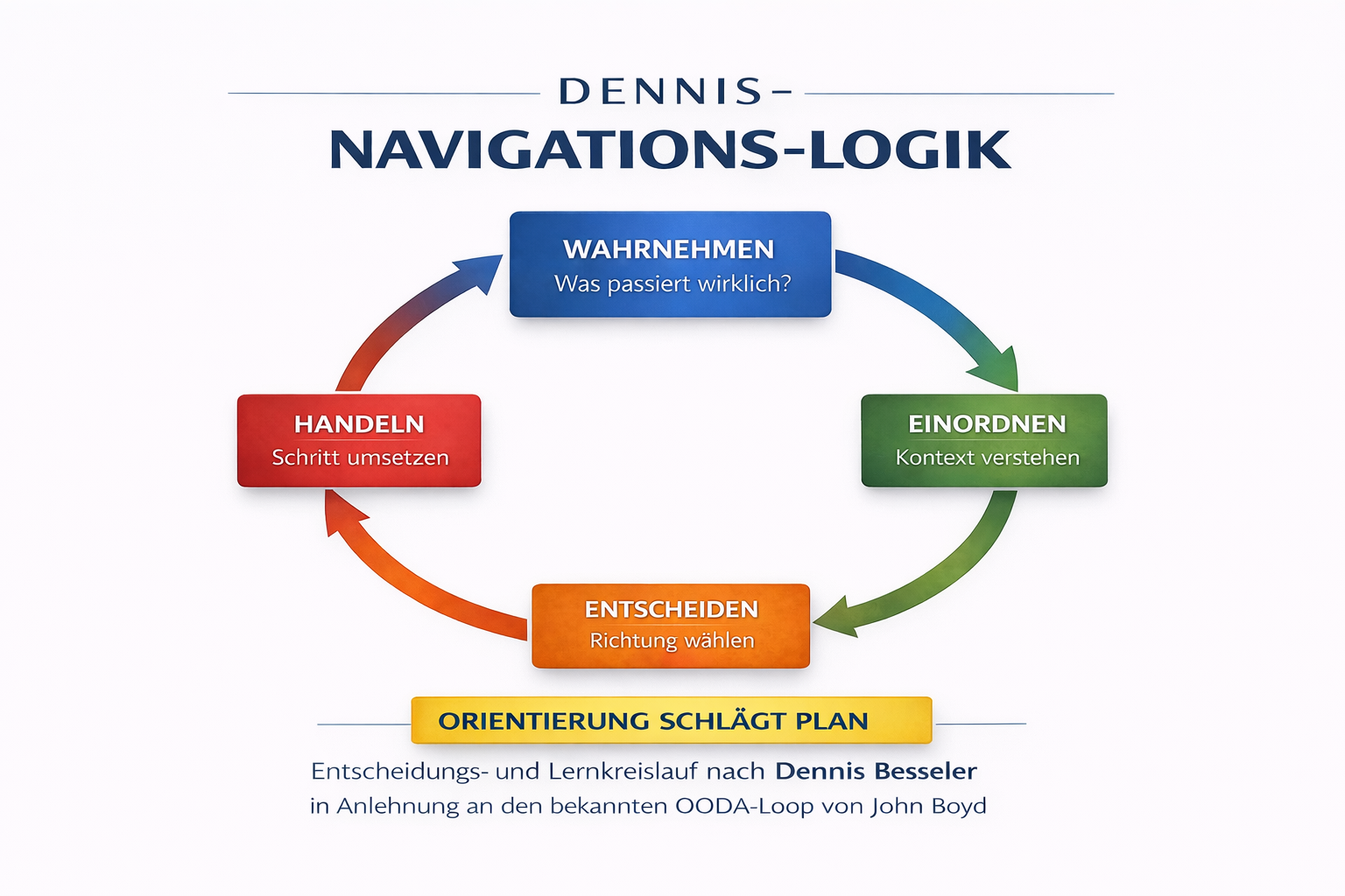 Diagramm der Dennis Navigations-Logik: Wahrnehmen, Einordnen, Entscheiden, Handeln